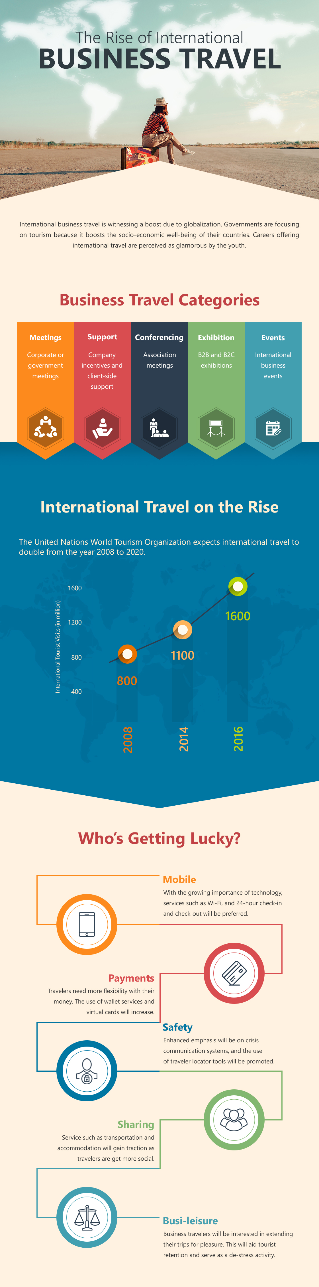 The Demographics of Travel