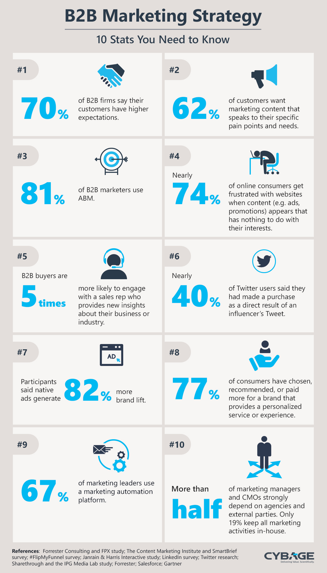 B2B Marketing Simplified
