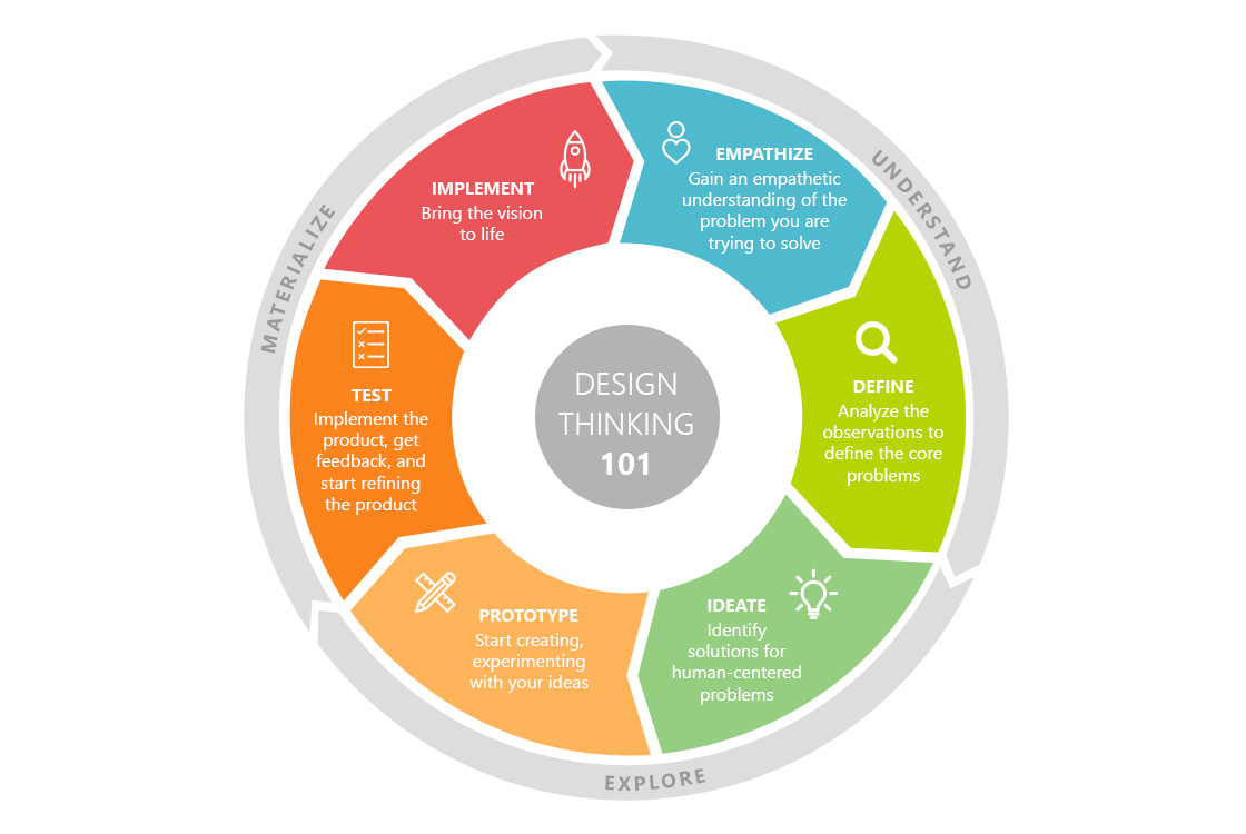 Design Thinking Decoded