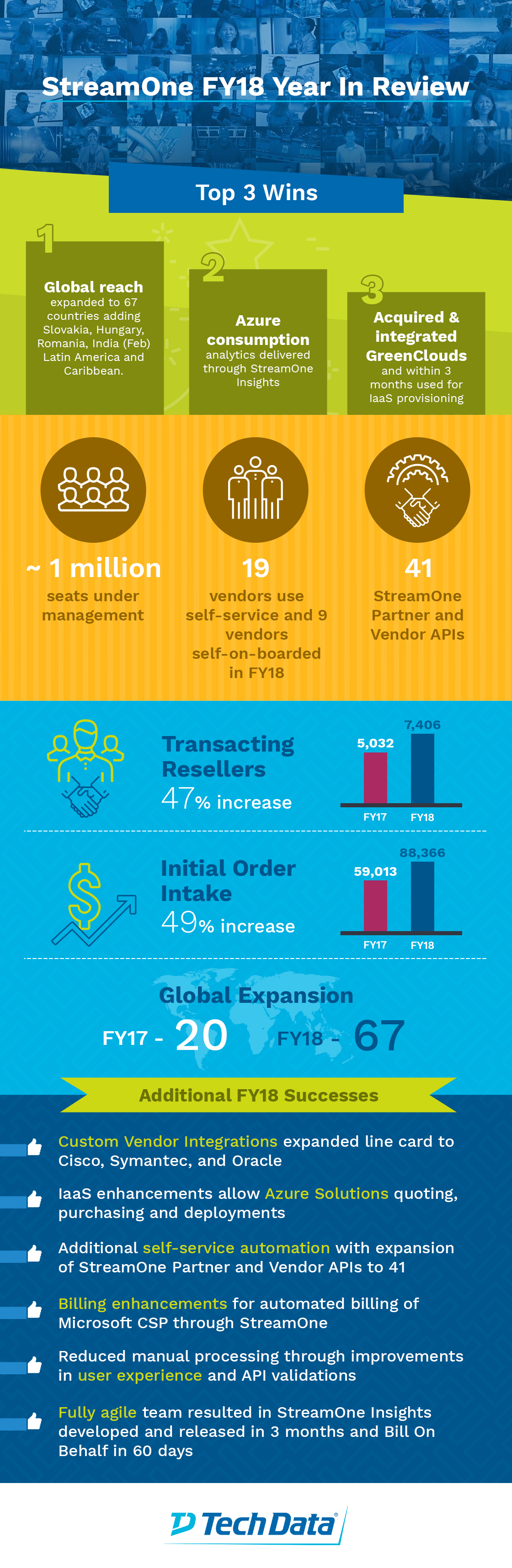 FY18 Review at a Glance