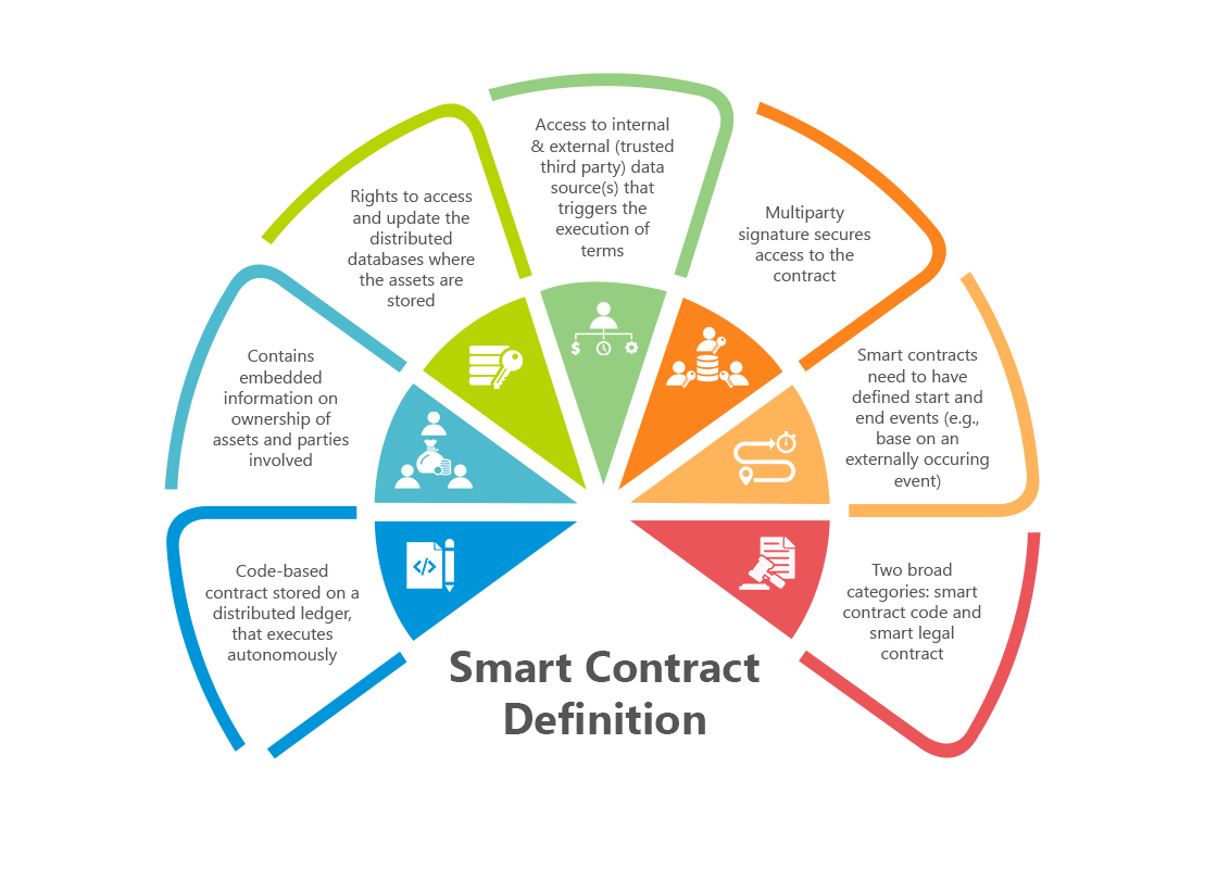 Benefits of Automated Contracts